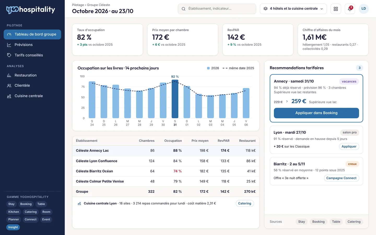 Écran de Insight, logiciel yoohospitality